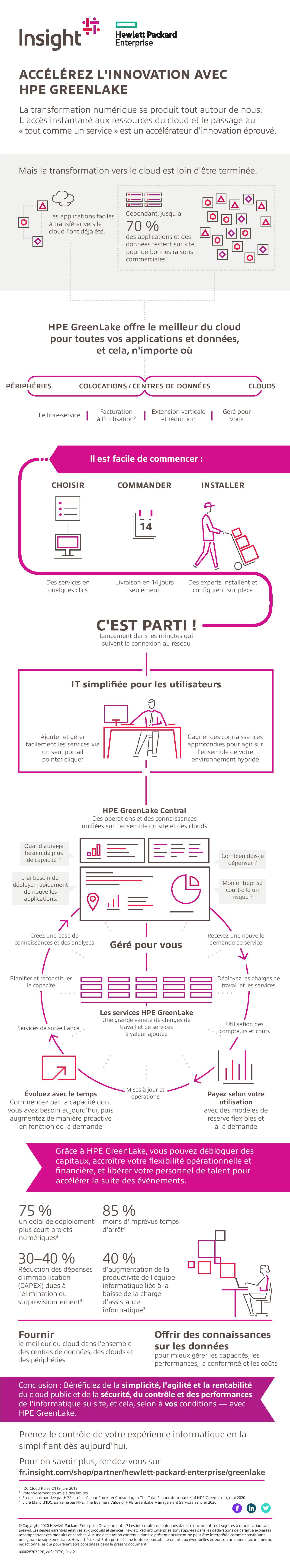 ACCÉLÉREZ L'INNOVATION AVEC
HPE GREENLAKE 